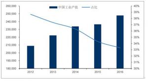 2018年中國工業(yè)污染治理行業(yè)發(fā)展趨勢(shì)及市場(chǎng)前景預(yù)測(cè)