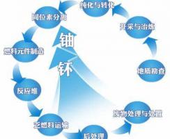 二七二鈾純化轉化項目有望年內驗收