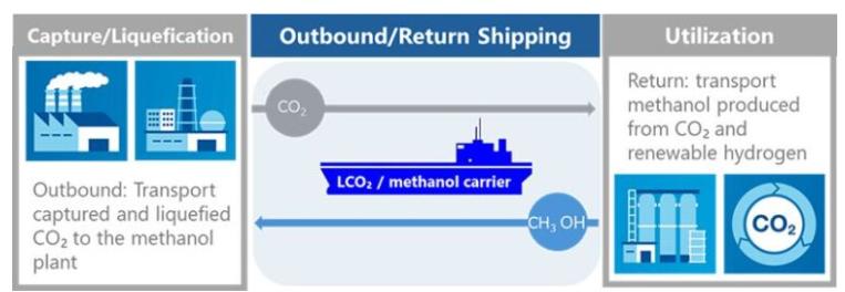 商船三井與三菱造船獲LCO2/甲醇運輸船原則性批準(zhǔn)