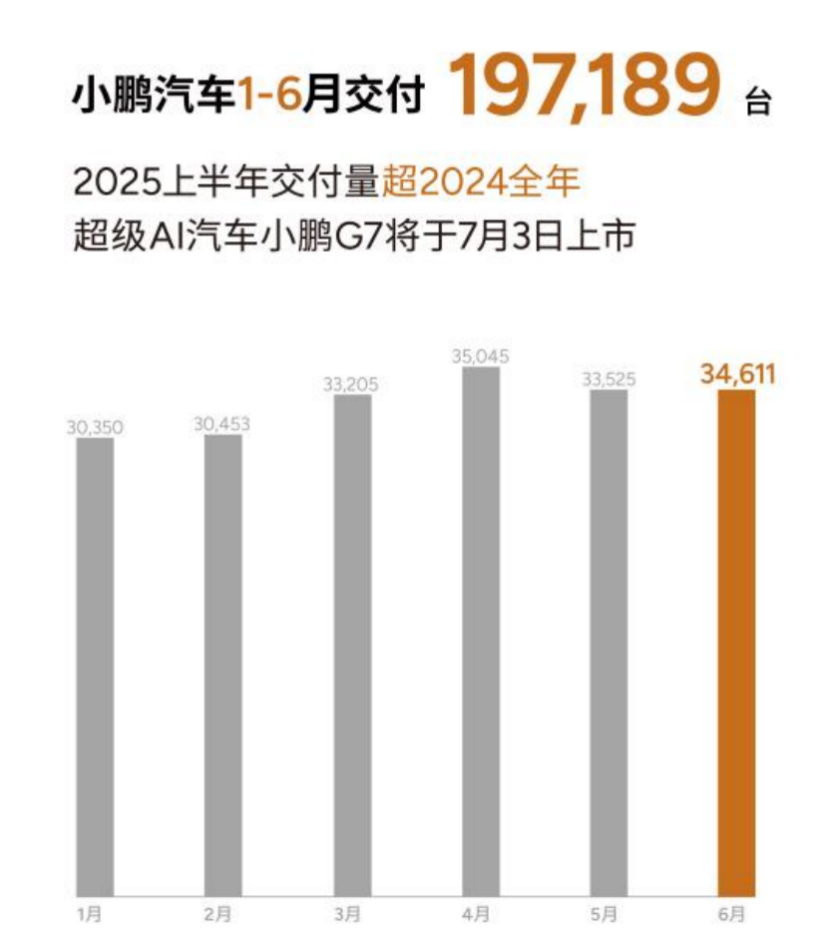 小鵬汽車6月交付新車34,611臺(tái)，2025上半年累計(jì)交付近20萬臺(tái)