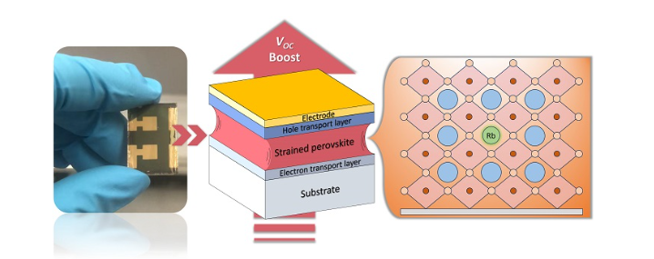 瑞士EPFL研究團(tuán)隊(duì)利用銣離子提升鈣鈦礦太陽能電池效率與穩(wěn)定性