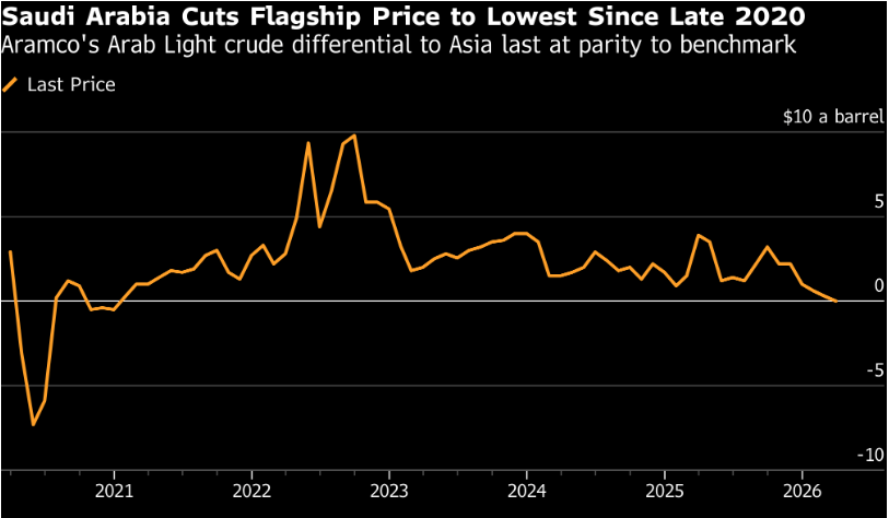 沙特原油對華銷售增長，油價下調(diào)促亞洲市場供應調(diào)整